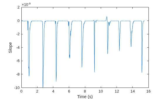 Figure contains an axes object. The axes object with xlabel Time (s), ylabel Slope contains an object of type line.