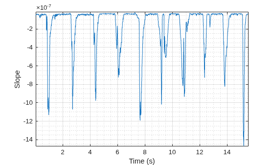 Figure contains an axes object. The axes object with xlabel Time (s), ylabel Slope contains an object of type line.
