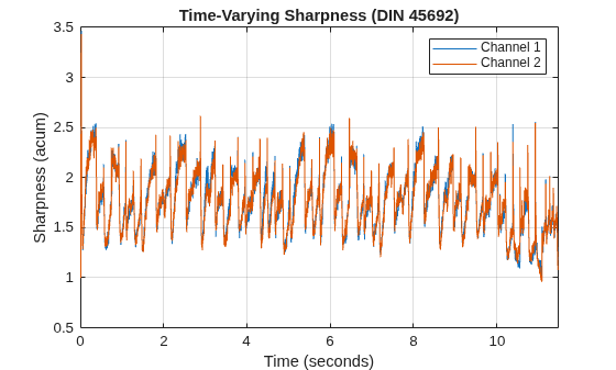 Figure contains an axes object. The axes object with title Time-Varying Sharpness (DIN 45692), xlabel Time (seconds), ylabel Sharpness (acum) contains 2 objects of type line. These objects represent Channel 1, Channel 2.
