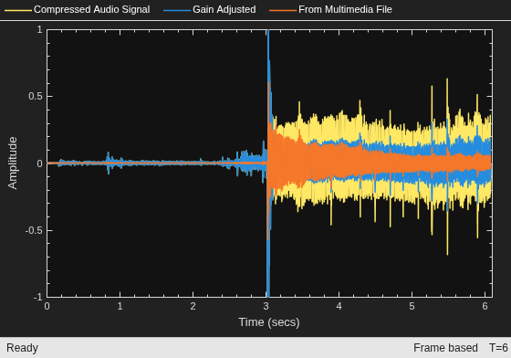 Trigger Gain Control Based on Loudness Measurement