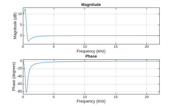 Figure contains 2 axes objects. Axes object 1 with title Phase, xlabel Frequency (kHz), ylabel Phase (degrees) contains an object of type line. Axes object 2 with title Magnitude, xlabel Frequency (kHz), ylabel Magnitude (dB) contains an object of type line.