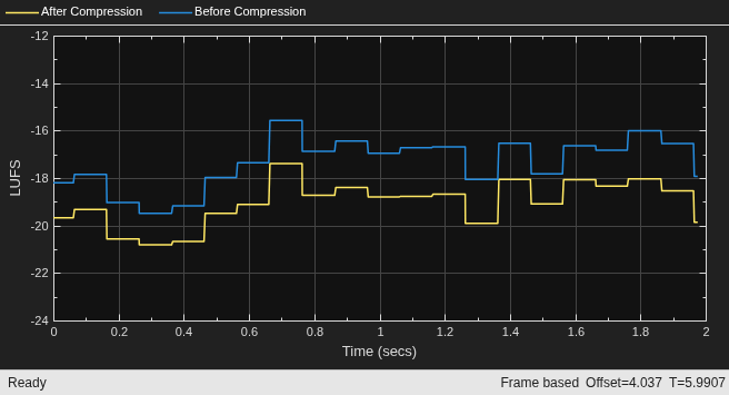 Compare Loudness Before and After Audio Processing