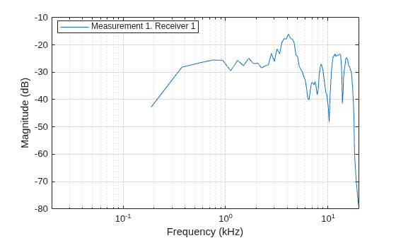 Figure contains an axes object. The axes object with xlabel Frequency (kHz), ylabel Magnitude (dB) contains an object of type line. This object represents Measurement 1. Receiver 1.