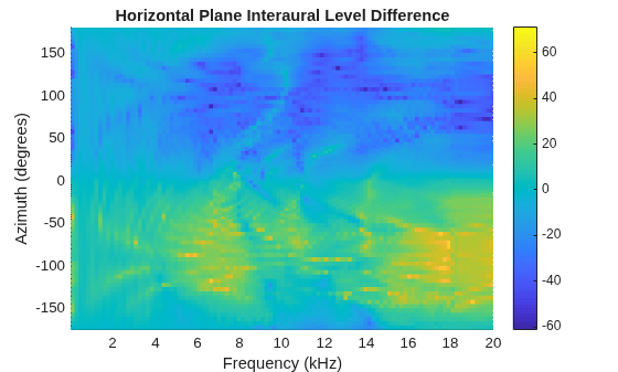 Figure contains an axes object. The axes object with title Horizontal Plane Interaural Level Difference, xlabel Frequency (kHz), ylabel Azimuth (degrees) contains an object of type surface.