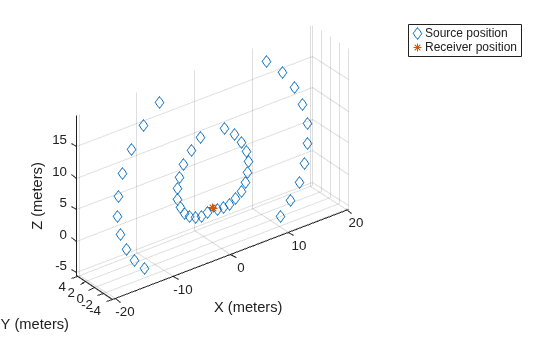 Figure contains an axes object. The axes object with xlabel X (meters), ylabel Y (meters) contains 2 objects of type line. One or more of the lines displays its values using only markers These objects represent Source position, Receiver position.