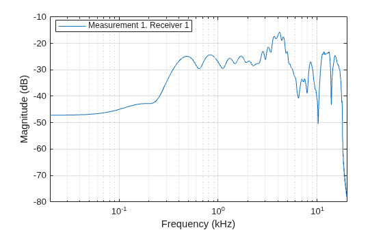 Figure contains an axes object. The axes object with xlabel Frequency (kHz), ylabel Magnitude (dB) contains an object of type line. This object represents Measurement 1. Receiver 1.