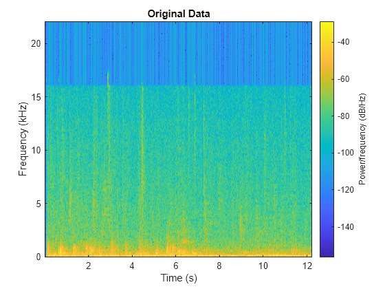 Figure contains an axes object. The axes object with title Original Data, xlabel Time (s), ylabel Frequency (kHz) contains an object of type image.