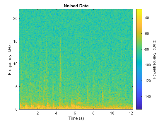 Figure contains an axes object. The axes object with title Noised Data, xlabel Time (s), ylabel Frequency (kHz) contains an object of type image.