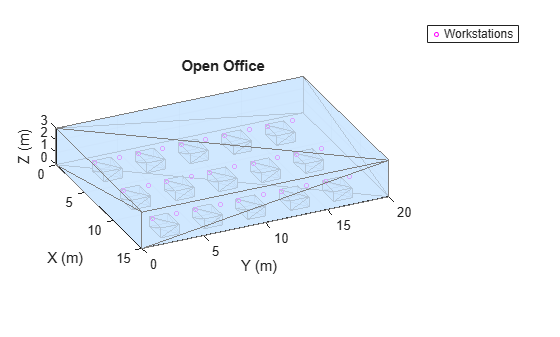 Figure contains an axes object. The axes object with title Open Office, xlabel X (m), ylabel Y (m) contains 2 objects of type patch, line. One or more of the lines displays its values using only markers This object represents Workstations.