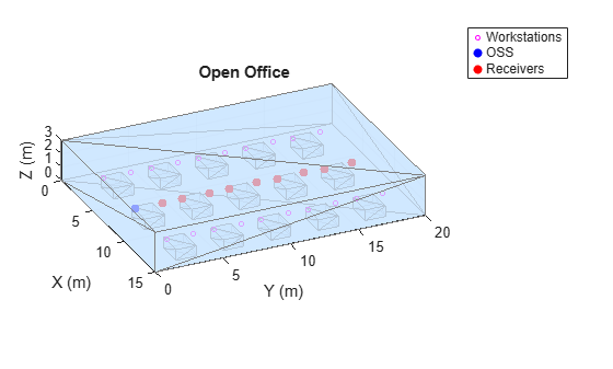 Figure contains an axes object. The axes object with title Open Office, xlabel X (m), ylabel Y (m) contains 4 objects of type patch, line. One or more of the lines displays its values using only markers These objects represent Workstations, OSS, Receivers.