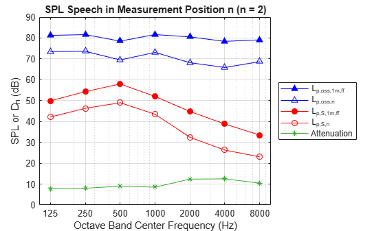 Figure contains an axes object. The axes object with title SPL Speech in Measurement Position n (n = 2), xlabel Octave Band Center Frequency (Hz), ylabel SPL or D indexOf n baseline (dB) contains 5 objects of type line. These objects represent L_{p,oss,1m,ff}, L_{p,oss,n}, L_{p,S,1m,ff}, L_{p,S,n}, Attenuation.