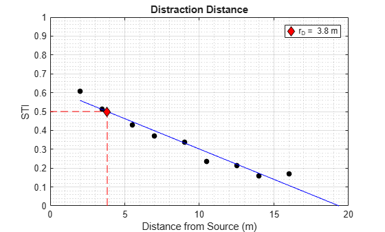 Figure contains an axes object. The axes object with title Distraction Distance, xlabel Distance from Source (m), ylabel STI contains 5 objects of type line. One or more of the lines displays its values using only markers This object represents r_D = 3.8 m.