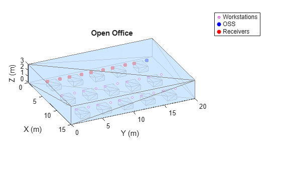 Figure contains an axes object. The axes object with title Open Office, xlabel X (m), ylabel Y (m) contains 4 objects of type patch, line. One or more of the lines displays its values using only markers These objects represent Workstations, OSS, Receivers.