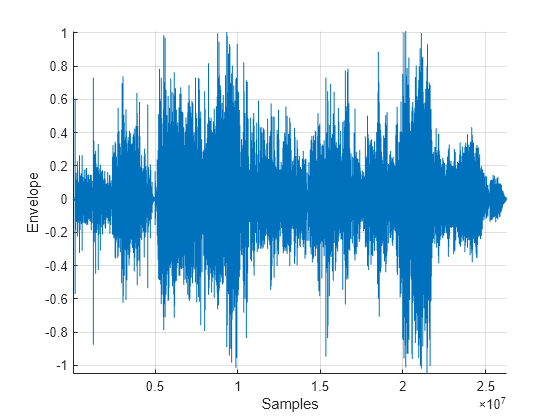 Figure contains an axes object. The axes object with xlabel Samples, ylabel Envelope contains an object of type line.