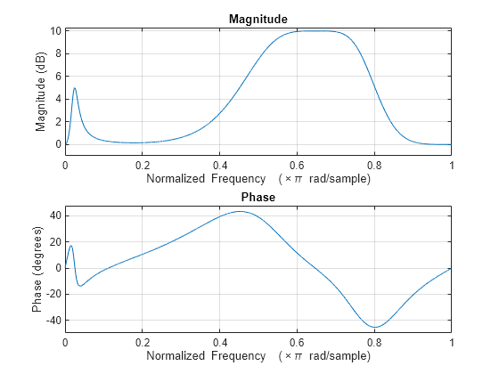 Figure contains 2 axes objects. Axes object 1 with title Phase, xlabel Normalized Frequency (\times\pi rad/sample), ylabel Phase (degrees) contains an object of type line. Axes object 2 with title Magnitude, xlabel Normalized Frequency (\times\pi rad/sample), ylabel Magnitude (dB) contains an object of type line.