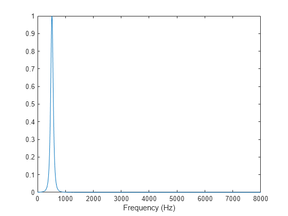 Figure contains an axes object. The axes object with xlabel Frequency (Hz) contains an object of type line.