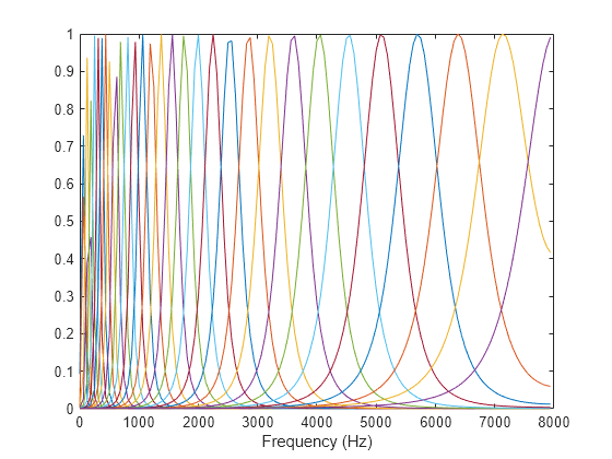 Figure contains an axes object. The axes object with xlabel Frequency (Hz) contains 32 objects of type line.