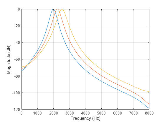 Figure contains an axes object. The axes object with xlabel Frequency (Hz), ylabel Magnitude (dB) contains 3 objects of type line.