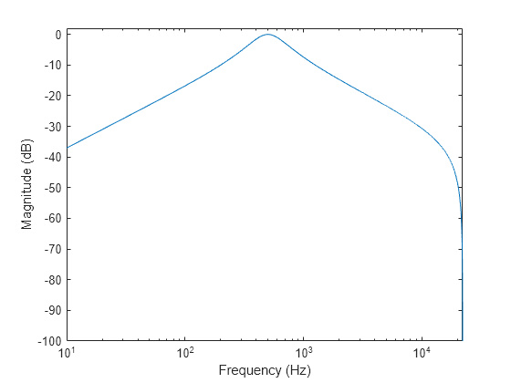 Figure contains an axes object. The axes object with xlabel Frequency (Hz), ylabel Magnitude (dB) contains an object of type line.