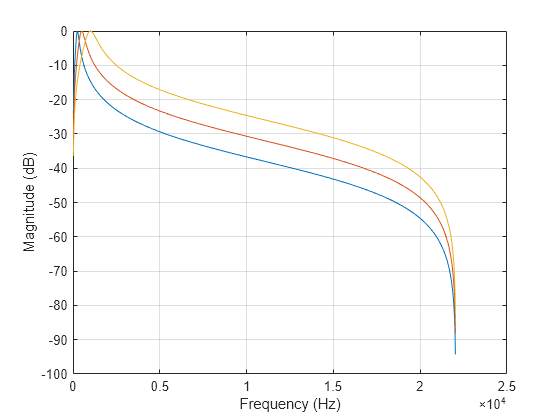 Figure contains an axes object. The axes object with xlabel Frequency (Hz), ylabel Magnitude (dB) contains 3 objects of type line.