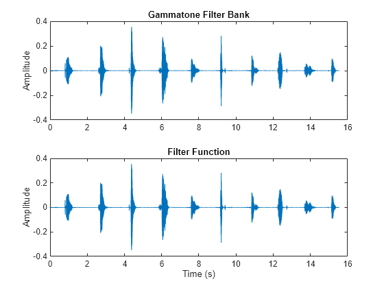 Figure contains 2 axes objects. Axes object 1 with title Gammatone Filter Bank, ylabel Amplitude contains an object of type line. Axes object 2 with title Filter Function, xlabel Time (s), ylabel Amplitude contains an object of type line.