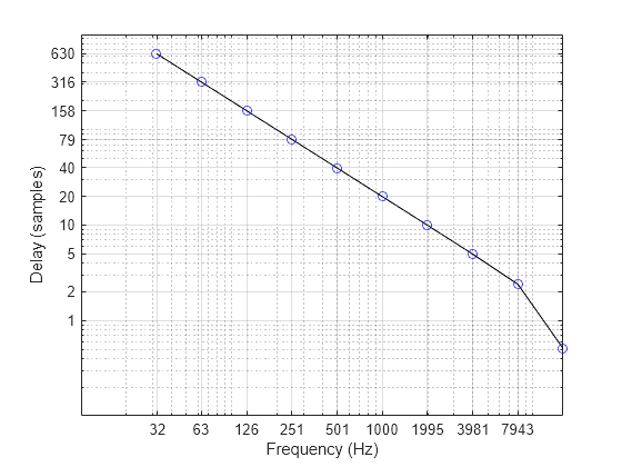 Figure contains an axes object. The axes object with xlabel Frequency (Hz), ylabel Delay (samples) contains 2 objects of type line. One or more of the lines displays its values using only markers