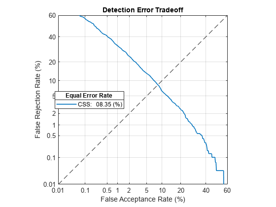 Figure Detection Error Tradeoff of i-vector System contains an axes object. The axes object with title Detection Error Tradeoff contains 2 objects of type line. This object represents CSS: 08.35 (%).