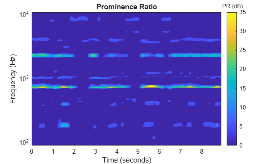 Figure contains an axes object. The axes object with title Prominence Ratio, xlabel Time (seconds), ylabel Frequency (Hz) contains an object of type contour.