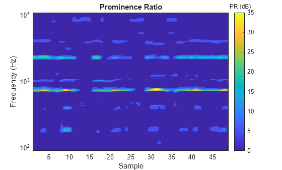 Figure contains an axes object. The axes object with title Prominence Ratio, xlabel Sample, ylabel Frequency (Hz) contains an object of type contour.