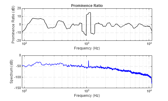 Figure contains 2 axes objects. Axes object 1 with title Prominence Ratio, xlabel Frequency (Hz), ylabel Prominence Ratio (dB) contains an object of type line. Axes object 2 with xlabel Frequency (Hz), ylabel Spectrum (dB) contains an object of type line.