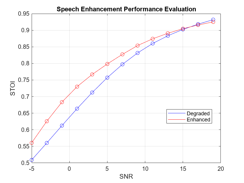 Figure contains an axes object. The axes object with title Speech Enhancement Performance Evaluation, xlabel SNR, ylabel STOI contains 4 objects of type line. One or more of the lines displays its values using only markers These objects represent Degraded, Enhanced.