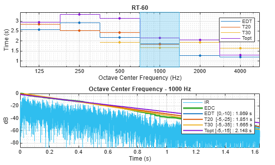 Figure contains 2 axes objects. Axes object 1 with title RT-60, xlabel Octave Center Frequency (Hz), ylabel Time (s) contains 9 objects of type stair, line, patch. One or more of the lines displays its values using only markers These objects represent EDT, T20, T30, Topt. Axes object 2 with title Octave Center Frequency - 1000 Hz, xlabel Time (s), ylabel dB contains 6 objects of type line. These objects represent IR, EDC, EDT [0,-10] : 1.869 s, T20 [-5,-25] : 1.851 s, T30 [-5,-35] : 1.665 s, Topt [-5,-15] : 2.148 s.