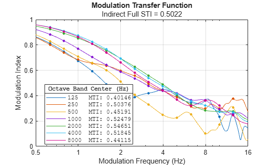 Figure contains an axes object. The axes object with title Modulation Transfer Function, xlabel Modulation Frequency (Hz), ylabel Modulation Index contains 14 objects of type line. One or more of the lines displays its values using only markers These objects represent 125 MTI: 0.40146, 250 MTI: 0.50376, 500 MTI: 0.45191, 1000 MTI: 0.52479, 2000 MTI: 0.54651, 4000 MTI: 0.51845, 8000 MTI: 0.44115, 125, 250, 500, 1000, 2000, 4000, 8000.
