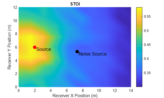 Figure contains an axes object. The axes object with title STOI, xlabel Receiver X Position (m), ylabel Receiver Y Position (m) contains 5 objects of type surface, line, text. One or more of the lines displays its values using only markers