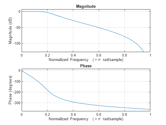 Figure contains 2 axes objects. Axes object 1 with title Phase, xlabel Normalized Frequency (\times\pi rad/sample), ylabel Phase (degrees) contains an object of type line. Axes object 2 with title Magnitude, xlabel Normalized Frequency (\times\pi rad/sample), ylabel Magnitude (dB) contains an object of type line.