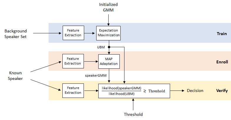 Speaker Verification Using Gaussian Mixture Model