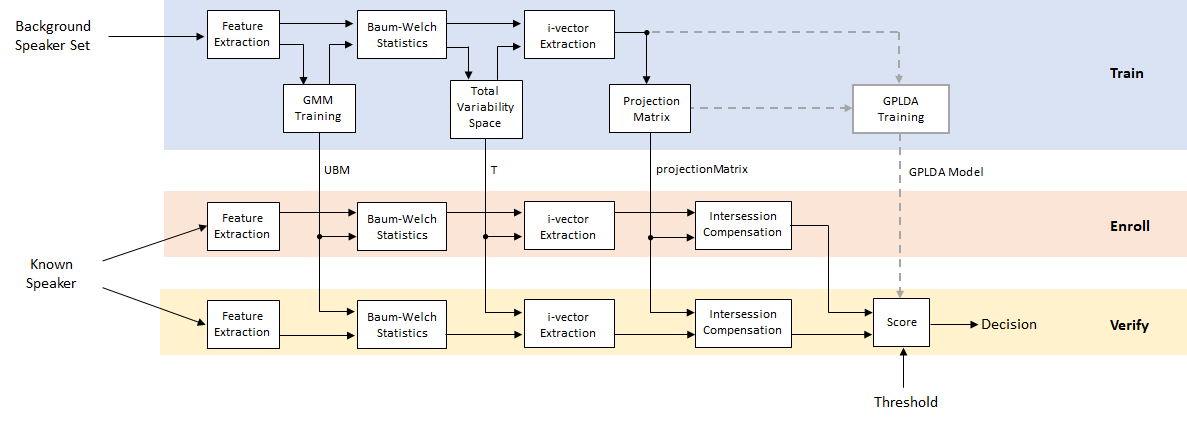 Speaker Verification Using i-vectors