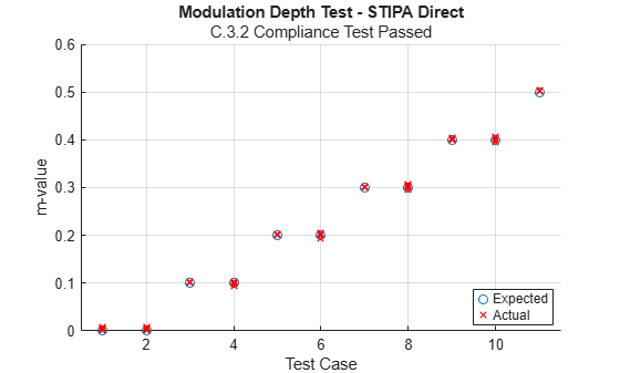 Figure contains an axes object. The axes object with title Modulation Depth Test - STIPA Direct, xlabel Test Case, ylabel m-value contains 8 objects of type line. One or more of the lines displays its values using only markers These objects represent Expected, Actual.