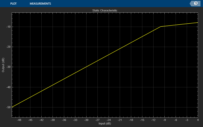 How does companding compress dynamic range? - Signal Processing Stack  Exchange