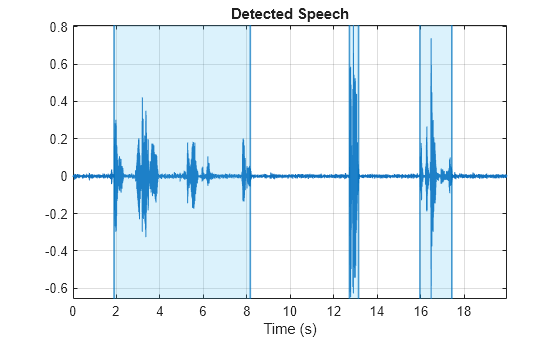 Figure contains an axes object. The axes object with title Detected Speech, xlabel Time (s) contains 10 objects of type line, constantline, patch.