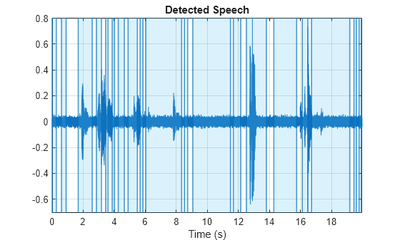 Figure contains an axes object. The axes object with title Detected Speech, xlabel Time (s) contains 58 objects of type line, constantline, patch.