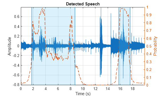 Figure contains an axes object. The axes object with title Detected Speech, xlabel Time (s), ylabel Amplitude contains 8 objects of type line, constantline, patch.