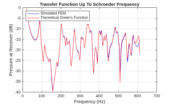 Figure contains an axes object. The axes object with title Transfer Function Up To Schroeder Frequency, xlabel Frequency (Hz), ylabel Pressure at Receiver (dB) contains 2 objects of type line. These objects represent Simulated FEM, Theoretical Green's Function.