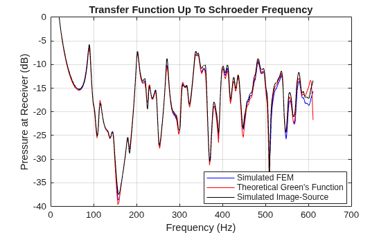 Figure contains an axes object. The axes object with title Transfer Function Up To Schroeder Frequency, xlabel Frequency (Hz), ylabel Pressure at Receiver (dB) contains 3 objects of type line. These objects represent Simulated FEM, Theoretical Green's Function, Simulated Image-Source.