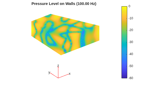 Figure contains an axes object. The hidden axes object with title Pressure Level on Walls (100.00 Hz) contains 5 objects of type patch, quiver, text.
