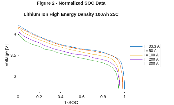 Figure contains an axes object. The axes object with xlabel 1-SOC, ylabel Voltage [V] contains 5 objects of type line. These objects represent I = 33.3 A, I = 50 A, I = 100 A, I = 200 A, I = 300 A.