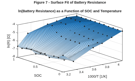 Figure contains an axes object. The axes object with xlabel 1000/T [1/K], ylabel SOC contains 2 objects of type line, surface. One or more of the lines displays its values using only markers