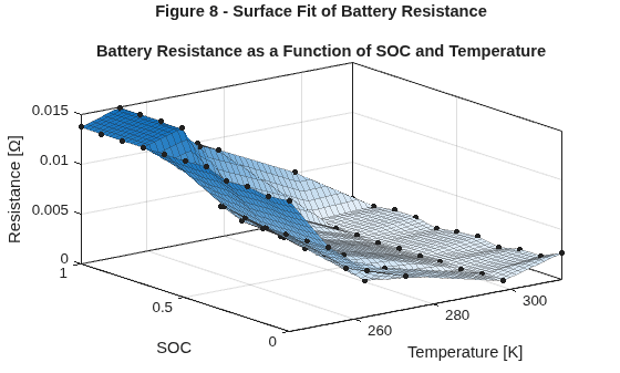 Figure contains an axes object. The axes object with xlabel Temperature [K], ylabel SOC contains 2 objects of type line, surface. One or more of the lines displays its values using only markers