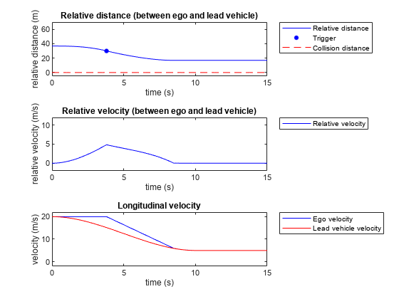 Speed Action Follower with RoadRunner Scenario