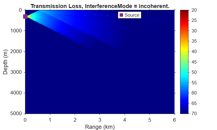 Figure Bellhop Transmission Loss contains an axes object. The axes object with title Transmission Loss, InterferenceMode = incoherent., xlabel Range (km), ylabel Depth (m) contains 2 objects of type surface, line. One or more of the lines displays its values using only markers This object represents Source.